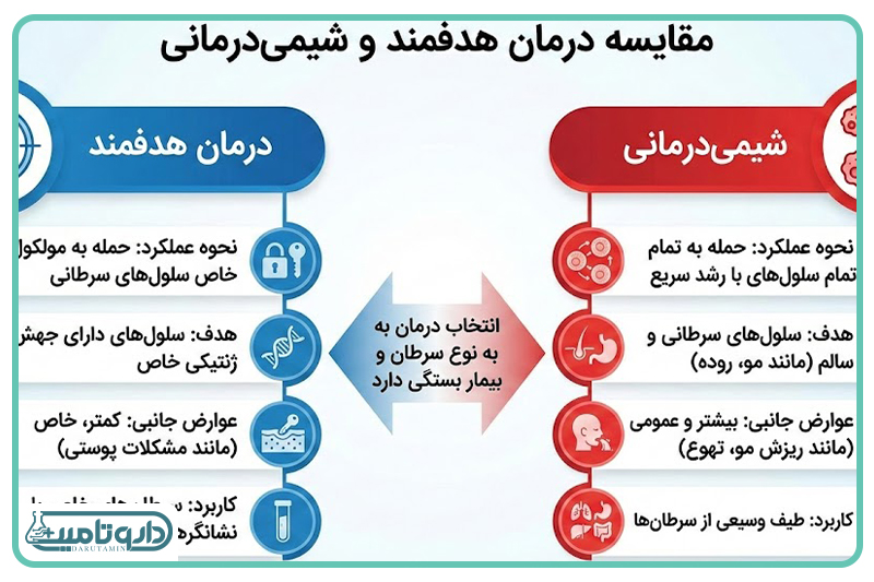 مقایسه میدانی شیمی&zwnj;درمانی کلاسیک با درمان&zwnj;های نوین